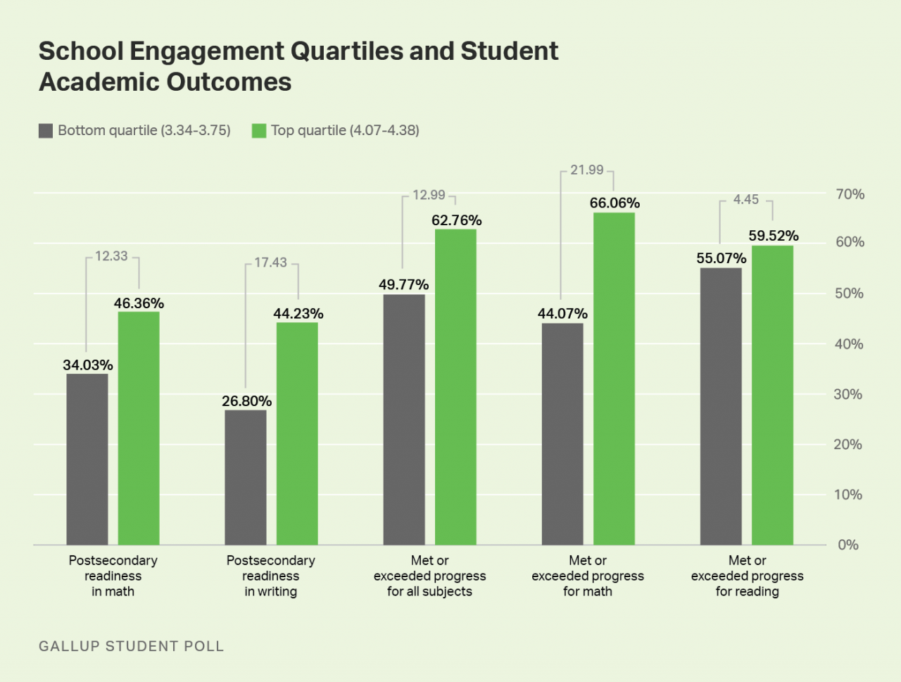 Outcomes gallup focus showing than